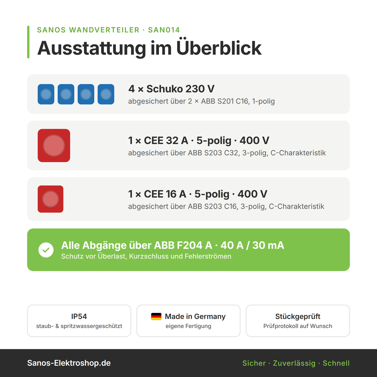 Ausstattungsübersicht SANOS Wandverteiler SAN014: Abgänge, Absicherung und Schutzart IP54